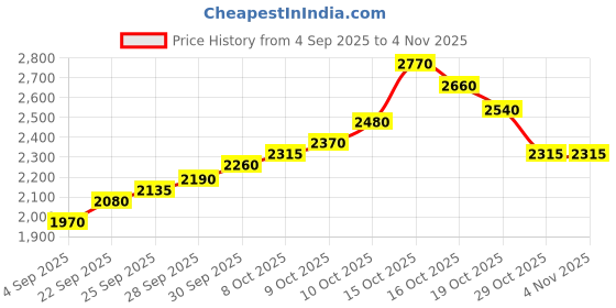 flipkart.com silviya BIS Hallmarked Personalized New Born Baby (NB-NEW21-10G512) S 999 10 g Silver Coin silviya Price History Graph from 4 Sep 2025 to 3 Nov 2025