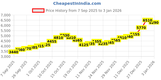 flipkart.com silviya BIS Hallmarked Personalized New Born Baby (NB-NEW5-20G231) S 999 20 g Silver Coin silviya Price History Graph from 7 Sep 2025 to 3 Jan 2026