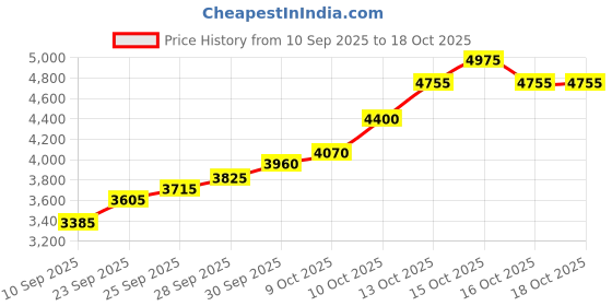 flipkart.com silviya BIS Hallmarked Personalized New Bride Welcome (BHW-1-20G245) S 999 20 g Silver Coin silviya Price History Graph from 10 Sep 2025 to 16 Oct 2025