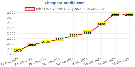 flipkart.com silviya BIS Hallmarked Personalized New Bride Welcome (BHW2-10G641) S 999 10 g Silver Coin silviya Price History Graph from 31 Aug 2025 to 14 Oct 2025