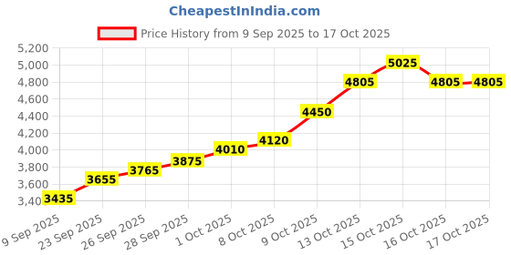 flipkart.com silviya BIS Hallmarked Personalized New Bride Welcome (BHW2-20G642) S 999 20 g Silver Coin silviya Price History Graph from 9 Sep 2025 to 13 Oct 2025