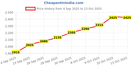 flipkart.com silviya BIS Hallmarked Personalized Office Faire Well (OFR-10G66) S 999 10 g Silver Coin silviya Price History Graph from 4 Sep 2025 to 13 Oct 2025