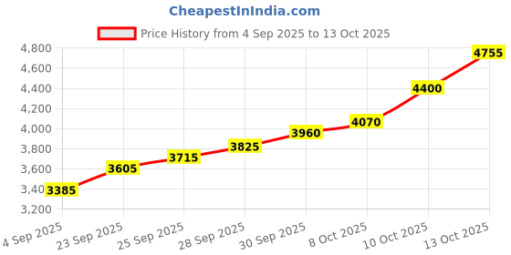 flipkart.com silviya BIS Hallmarked Personalized Office Faire Well (OFR-20G67) S 999 20 g Silver Coin silviya Price History Graph from 4 Sep 2025 to 13 Oct 2025