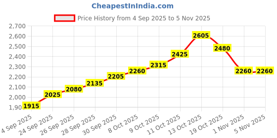 flipkart.com silviya BIS Hallmarked Personalized Promotion Corporate (PRM-10G68) S 999 10 g Silver Coin silviya Price History Graph from 4 Sep 2025 to 4 Nov 2025