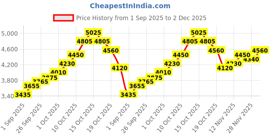 flipkart.com silviya BIS Hallmarked Personalized Promotion Corporate (PRM-20G651) S 999 20 g Silver Coin silviya Price History Graph from 1 Sep 2025 to 2 Dec 2025