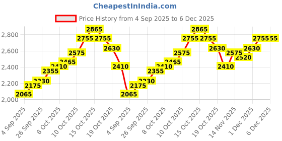flipkart.com silviya BIS Hallmarked Personalized Valentine Day Special (VLD3-10G1112) S 999 10 g Silver Coin silviya Price History Graph from 4 Sep 2025 to 6 Dec 2025