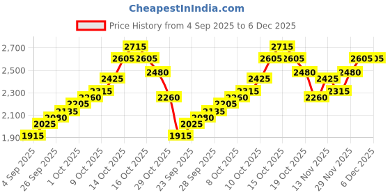 flipkart.com silviya BIS Hallmarked Personalized Work Appreciation (THMB-10G72) S 999 10 g Silver Coin silviya Price History Graph from 4 Sep 2025 to 5 Dec 2025