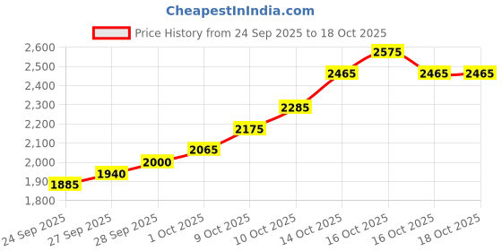 flipkart.com silviya BIS Hallmarked Radha Krishna (SRK-10G16) S 999 10 g Silver Coin silviya Price History Graph from 24 Sep 2025 to 18 Oct 2025