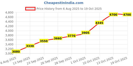 flipkart.com silviya BIS Hallmarked Shiv Parivar (SHIV-FM-20G738) S 999 20 g Silver Coin silviya Price History Graph from 6 Aug 2025 to 17 Oct 2025