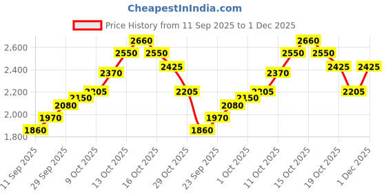 flipkart.com silviya BIS Hallmarked Shree Ram Mandir Ayodhya (RMA-10G114) S 999 10 g Silver Coin silviya Price History Graph from 11 Sep 2025 to 1 Dec 2025