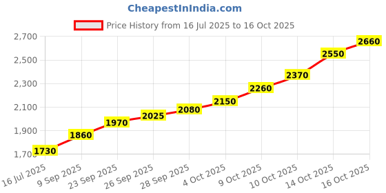 flipkart.com silviya BIS Hallmarked Shree Somnath Ji Temple (SMN-10G192) S 999 10 g Silver Coin silviya Price History Graph from 16 Jul 2025 to 14 Oct 2025