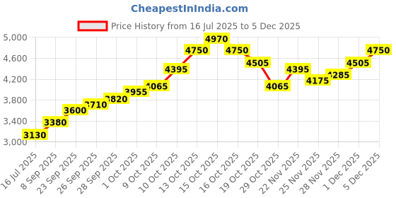 flipkart.com silviya BIS Hallmarked Shree Somnath Ji Temple (SMN-20G600) S 999 20 g Silver Coin silviya Price History Graph from 16 Jul 2025 to 5 Dec 2025