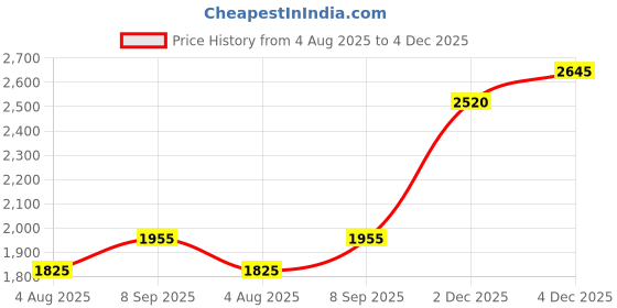 flipkart.com silviya BIS Hallmarked Tirupati Bala Ji Maharaj (TPB2-10G1283) S 999 10 g Silver Coin silviya Price History Graph from 4 Aug 2025 to 4 Dec 2025