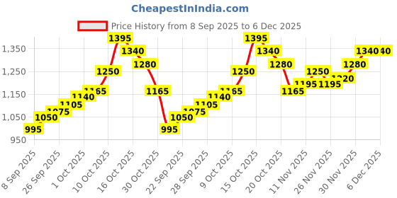 flipkart.com silviya BIS Hallmarked Tirupati Bala Ji Temple (BJ-5G05) S 999 5 g Silver Coin silviya Price History Graph from 8 Sep 2025 to 5 Dec 2025