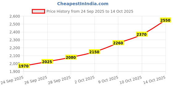 flipkart.com silviya BIS Hallmarked Tirupati Temple Bala Ji (TPB1-10G194) S 999 10 g Silver Coin silviya Price History Graph from 24 Sep 2025 to 14 Oct 2025