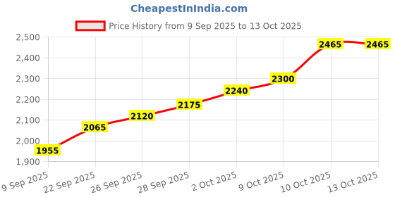 flipkart.com silviya BIS Hallmarked Wahe Guru Nanak Devi Ji (WHEG-10G1289) S 999 10 g Silver Coin silviya Price History Graph from 9 Sep 2025 to 13 Oct 2025