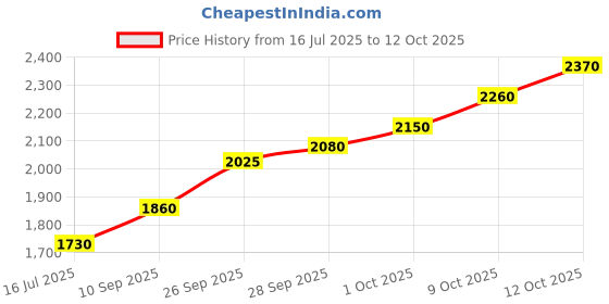 flipkart.com silviya BIS Hallmarked Wahe Guru Nanak Devi Ji (WHEG-10G200) S 999 10 g Silver Coin silviya Price History Graph from 16 Jul 2025 to 12 Oct 2025