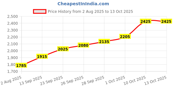 flipkart.com silviya BIS Hallmarked Wahe Guru Nanak Devi Ji (WHEG-10G611) S 999 10 g Silver Coin silviya Price History Graph from 2 Aug 2025 to 13 Oct 2025