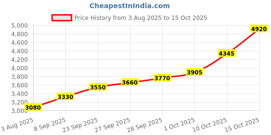 flipkart.com silviya BIS Hallmarked Wahe Guru Nanak Devi Ji (WHEG-20G201) S 999 20 g Silver Coin silviya Price History Graph from 3 Aug 2025 to 15 Oct 2025