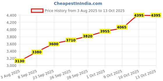 flipkart.com silviya BIS Hallmarked Wahe Guru Nanak Devi Ji (WHEG-20G612) S 999 20 g Silver Coin silviya Price History Graph from 3 Aug 2025 to 13 Oct 2025