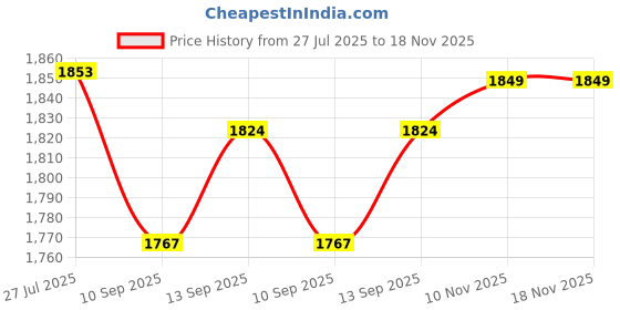 flipkart.com united Silvo Aluminium Inner Lid 3 L Pressure Cooker united Price History Graph from 27 Jul 2025 to 18 Nov 2025