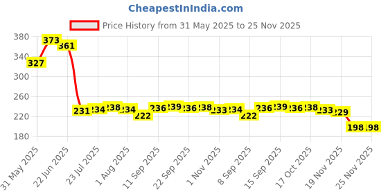 flipkart.com silvoswan Chapati Tawa - Iron Roti Tawa 10-inch 3 Tawa 25 cm diameter silvoswan Price History Graph from 31 May 2025 to 24 Nov 2025