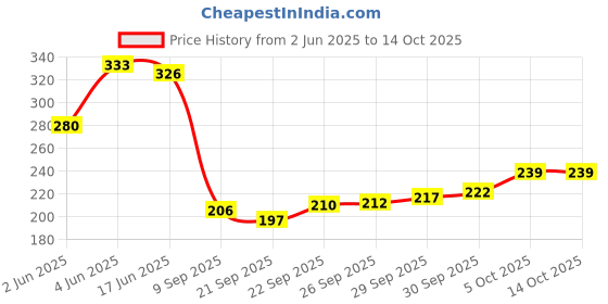 flipkart.com silvoswan Chapati Tawa - Iron Roti Tawa 10-inch 6 Tawa 25 cm diameter silvoswan Price History Graph from 2 Jun 2025 to 13 Oct 2025