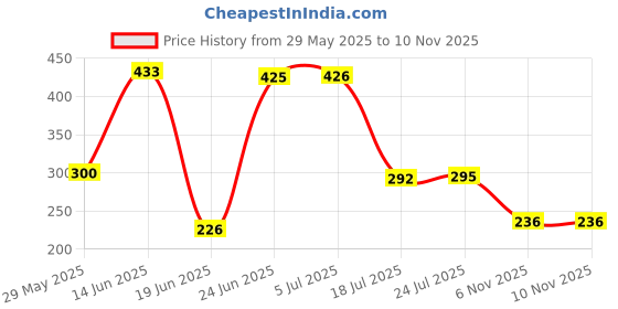 flipkart.com silvoswan Chapati Tawa - Iron Roti Tawa 10-inch 8 Tawa 25 cm diameter silvoswan Price History Graph from 29 May 2025 to 9 Nov 2025