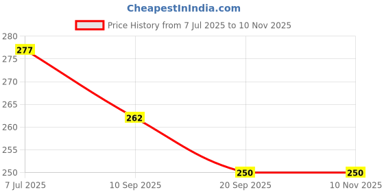 flipkart.com silvoswan Plastic Baby Play Mat silvoswan Price History Graph from 7 Jul 2025 to 9 Nov 2025