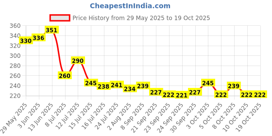 flipkart.com silvoswan Tawa 25 cm diameter silvoswan Price History Graph from 29 May 2025 to 17 Oct 2025