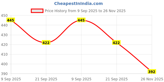 flipkart.com clvmart Silvre Glossy Finish Matte Color Wind Chime Aluminium Windchime clvmart Price History Graph from 9 Sep 2025 to 26 Nov 2025