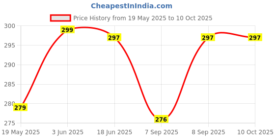flipkart.com silvy Sink Plug (With Chain) Sink Plug silvy Price History Graph from 19 May 2025 to 9 Oct 2025