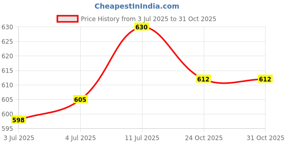 flipkart.com stemvolt SIM800L GPRS GSM Module Core Board Quad-band TTL Serial Port with the antenna Electronic Components Electronic Hobby Kit stemvolt Price History Graph from 3 Jul 2025 to 31 Oct 2025