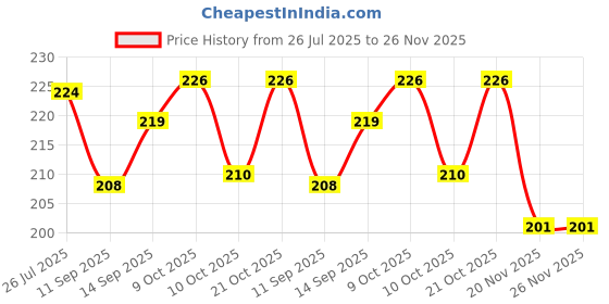 flipkart.com sima store Turbo flex Faucet Arm sima store Price History Graph from 26 Jul 2025 to 26 Nov 2025