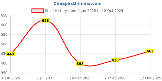 flipkart.com simam Self Design Double Mink Blanket for Heavy Winter simam Price History Graph from 4 Jun 2025 to 12 Oct 2025