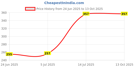 flipkart.com simandhar pack 8X10POD Security Bag simandhar pack Price History Graph from 24 Jun 2025 to 13 Oct 2025