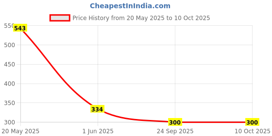 flipkart.com simba 10,000 Pcs Color Beads Set simba Price History Graph from 20 May 2025 to 9 Oct 2025