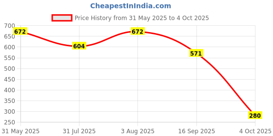 flipkart.com simba A & F Dough Set Pizza Oven In Case For Kids simba Price History Graph from 31 May 2025 to 4 Oct 2025