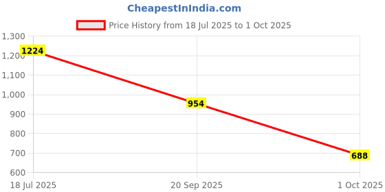 flipkart.com simba A & F Twin Pack Drawing Boards In Ornange Color For Kids simba Price History Graph from 18 Jul 2025 to 1 Oct 2025