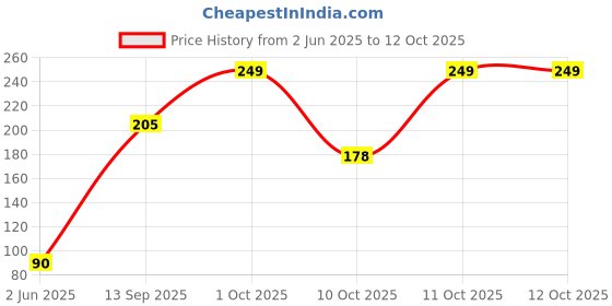 flipkart.com simba Abc Activity Rattle simba Price History Graph from 2 Jun 2025 to 11 Oct 2025