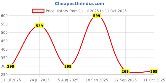flipkart.com simba ABC Light and Sound Rattle Rattle simba Price History Graph from 11 Jul 2025 to 10 Oct 2025