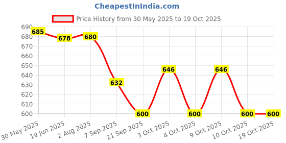 flipkart.com simba ABC Rattle Toy Set simba Price History Graph from 30 May 2025 to 17 Oct 2025