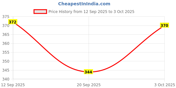 flipkart.com simba ABC Twist & Turn Rattle Rattle simba Price History Graph from 12 Sep 2025 to 3 Oct 2025