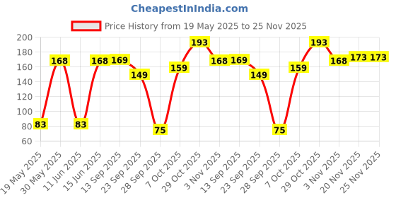 flipkart.com simba Baby Water Filled Teether Bee Rattle simba Price History Graph from 19 May 2025 to 25 Nov 2025
