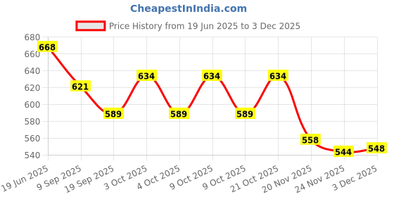 flipkart.com simba Ecoiffier Bubble Cook Stove simba Price History Graph from 19 Jun 2025 to 3 Dec 2025