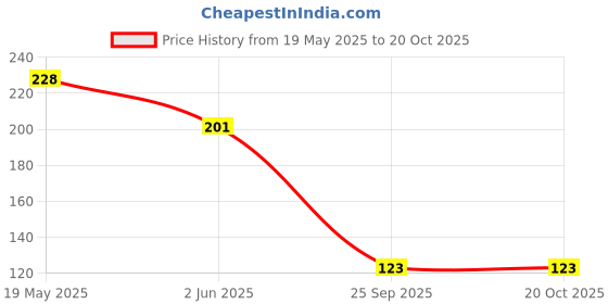 flipkart.com simba Flip Finz Light Up Flip Finz Gag Toy simba Price History Graph from 19 May 2025 to 20 Oct 2025