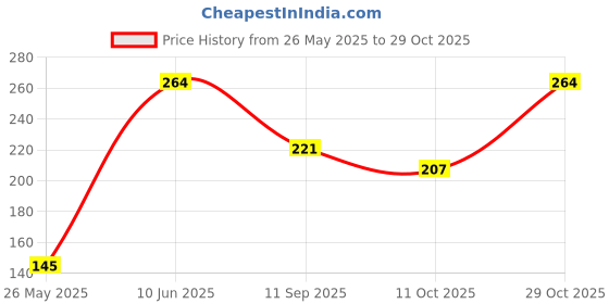 flipkart.com dickie Simba Happy Builder Truck Car Toy for kids dickie Price History Graph from 26 May 2025 to 29 Oct 2025