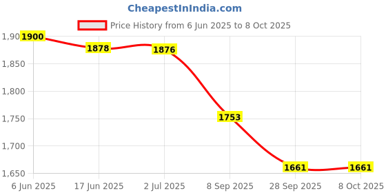 flipkart.com simba Masha 50cm Plush Soft Teddy Bear simba Price History Graph from 6 Jun 2025 to 8 Oct 2025