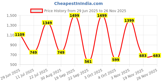 flipkart.com simba MASHA AND HER ANIMAL FRIENDS simba Price History Graph from 29 Jun 2025 to 24 Nov 2025