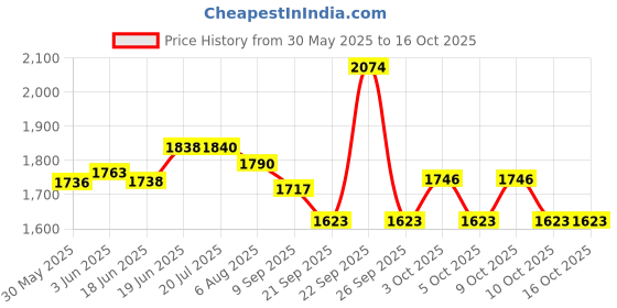 flipkart.com simba Masha And The Bear Bear`S House Playset simba Price History Graph from 30 May 2025 to 15 Oct 2025